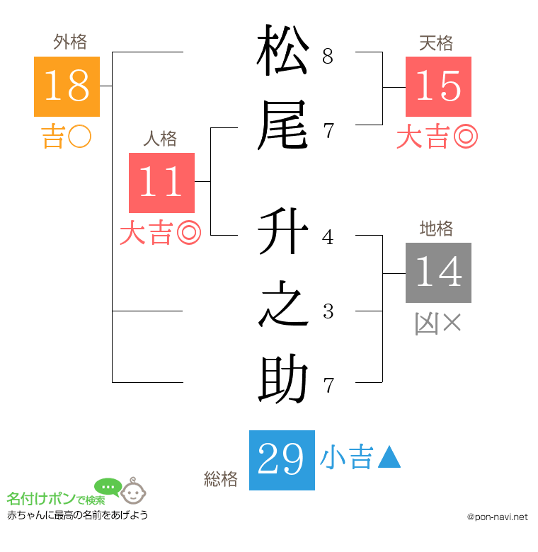 松尾 升之助さんの姓名判断結果