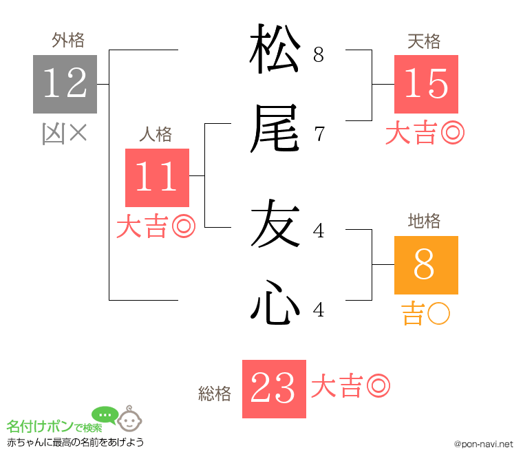 松尾 友心さんの姓名判断結果