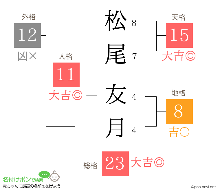 松尾 友月さんの姓名判断結果