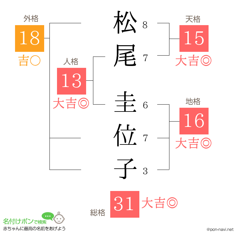 松尾 圭位子さんの姓名判断結果