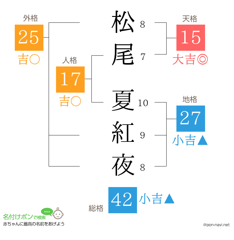 松尾 夏紅夜さんの姓名判断結果
