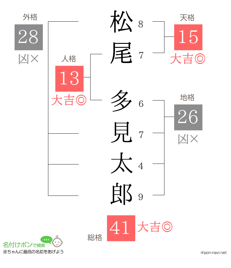 松尾 多見太郎さんの姓名判断結果