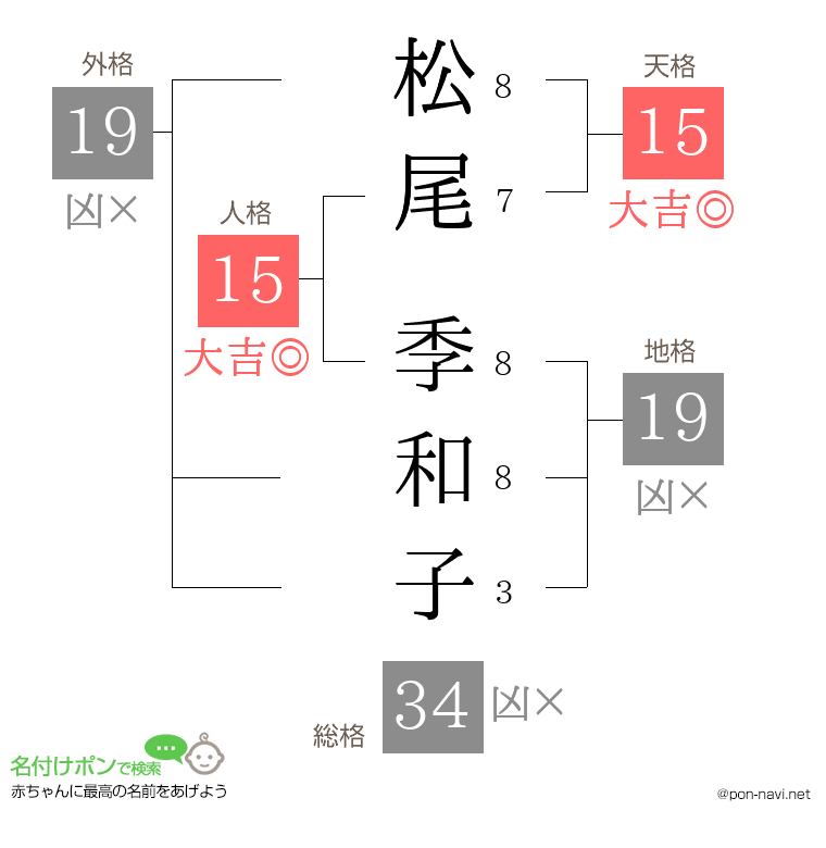 松尾 季和子さんの姓名判断結果