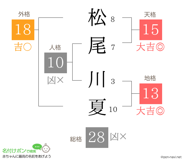 松尾 川夏さんの姓名判断結果