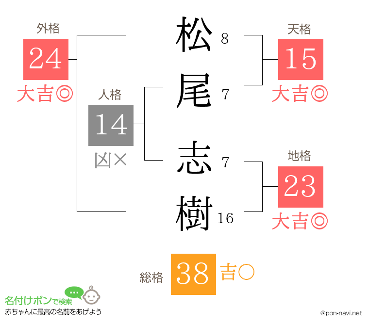 松尾 志樹さんの姓名判断結果