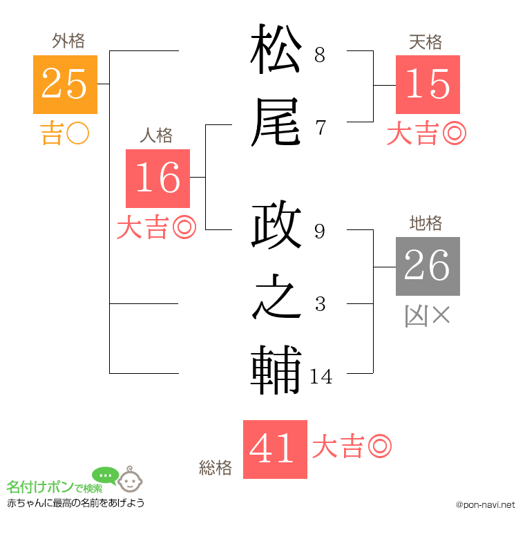 松尾 政之輔さんの姓名判断結果