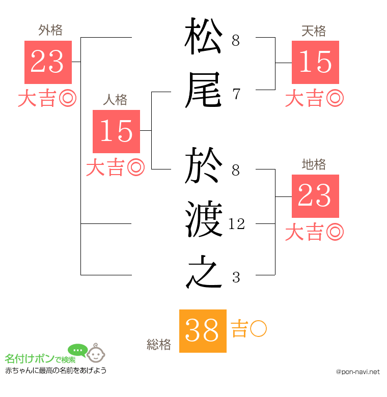 松尾 於渡之さんの姓名判断結果