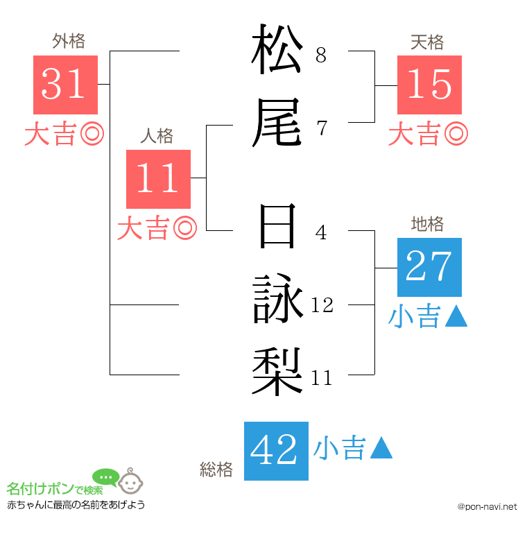 松尾 日詠梨さんの姓名判断結果