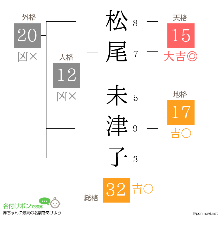 松尾 未津子さんの姓名判断結果