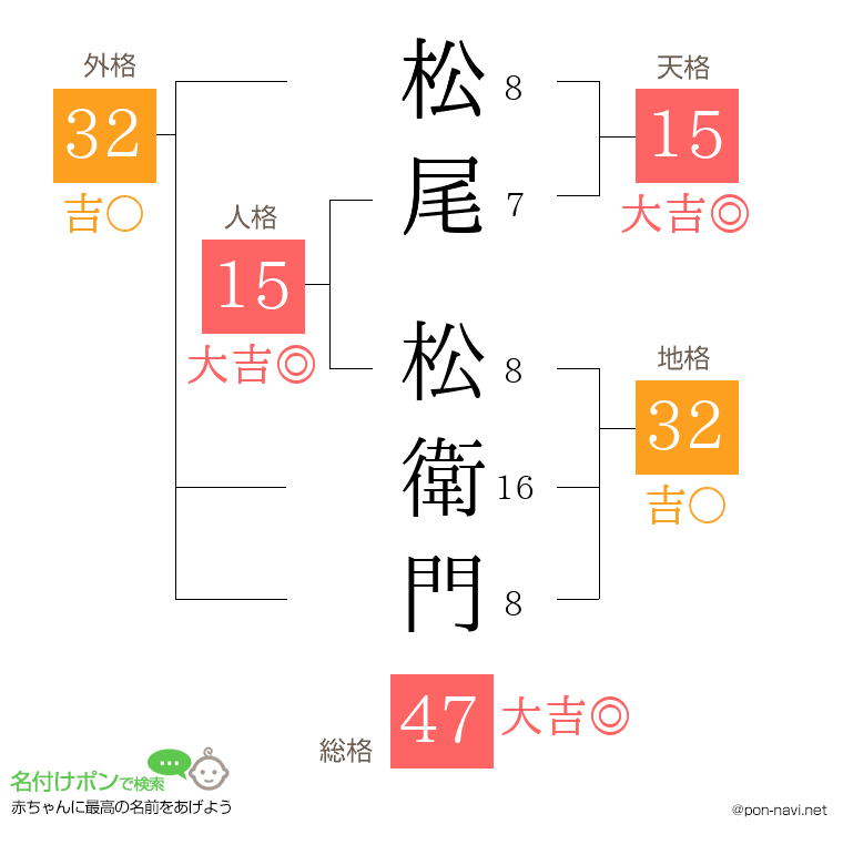 松尾 松衛門さんの姓名判断結果