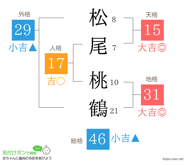 松尾 桃鶴さんの姓名判断結果