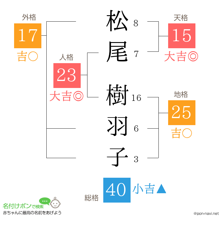 松尾 樹羽子さんの姓名判断結果