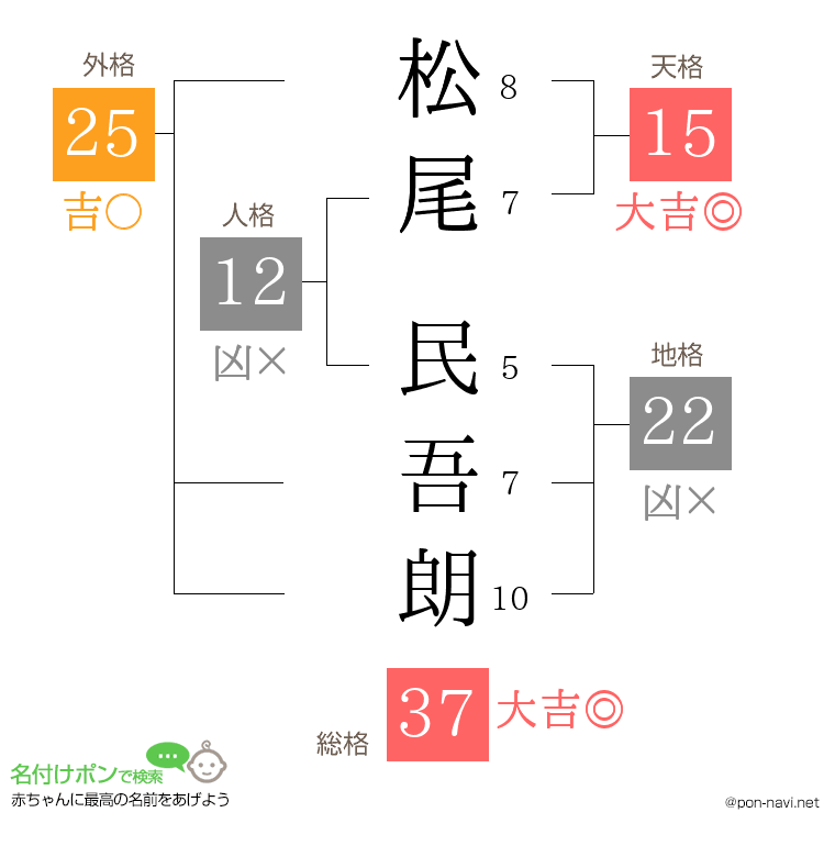 松尾 民吾朗さんの姓名判断結果