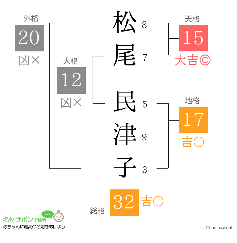 松尾 民津子さんの姓名判断結果