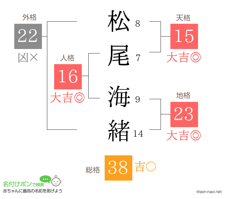 松尾 海緒さんの姓名判断結果