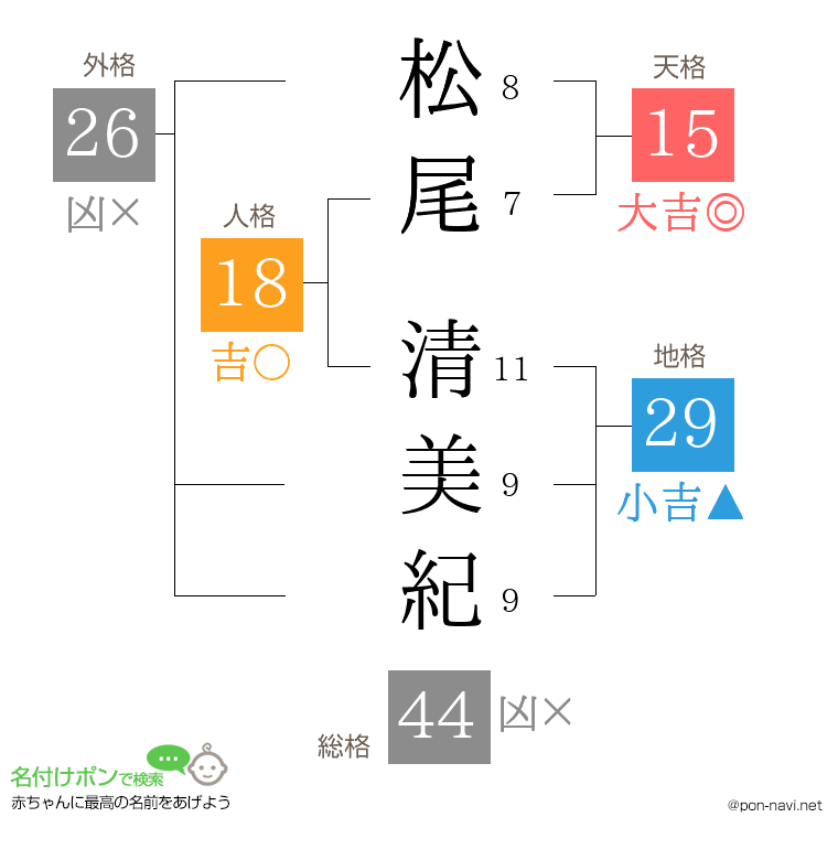 松尾 清美紀さんの姓名判断結果