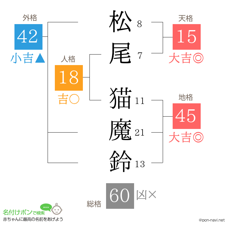 松尾 猫魔鈴さんの姓名判断結果