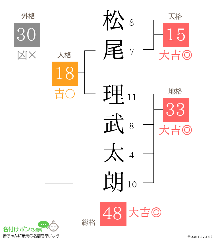 松尾 理武太朗さんの姓名判断結果