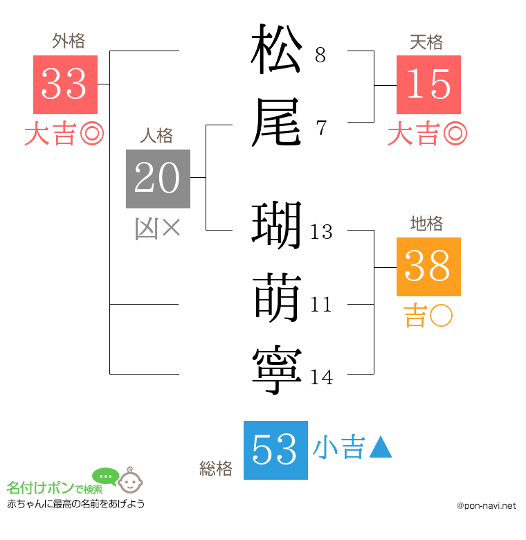 松尾 瑚萌寧さんの姓名判断結果