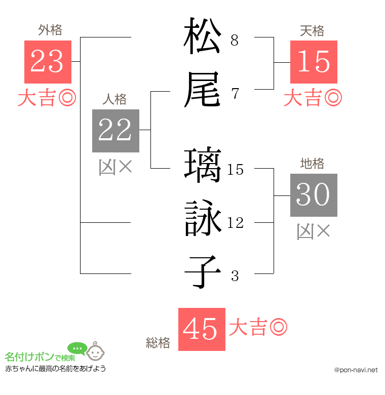 松尾 璃詠子さんの姓名判断結果