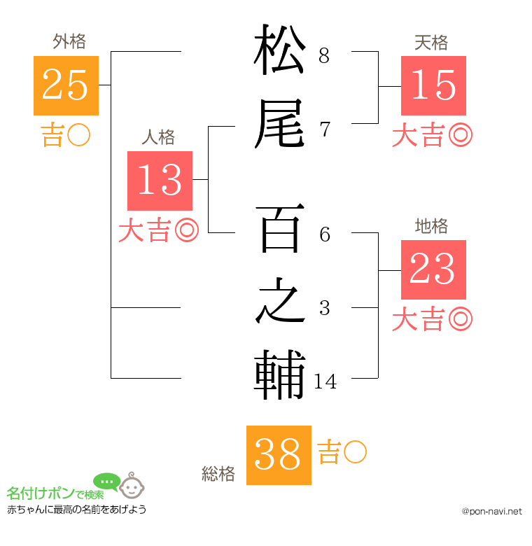 松尾 百之輔さんの姓名判断結果