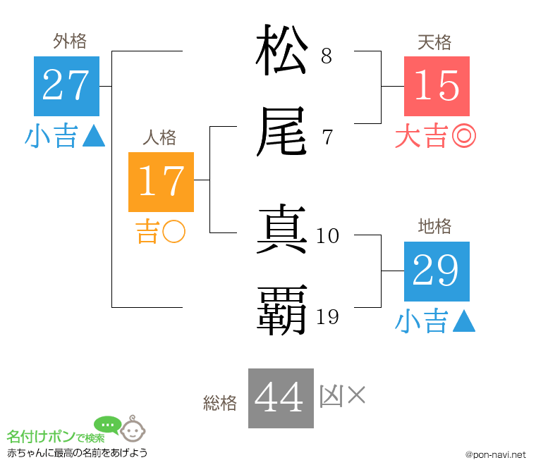 松尾 真覇さんの姓名判断結果