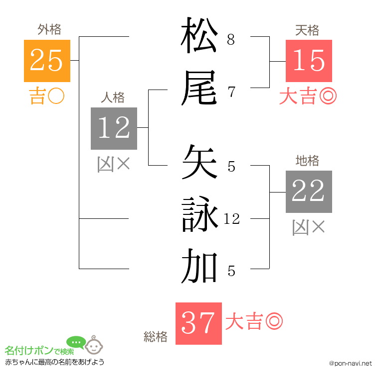 松尾 矢詠加さんの姓名判断結果