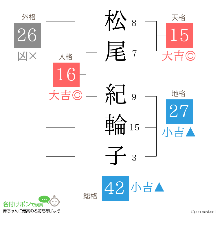 松尾 紀輪子さんの姓名判断結果