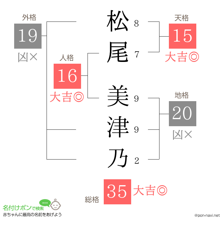 松尾 美津乃さんの姓名判断結果