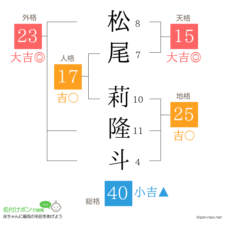 松尾 莉隆斗さんの姓名判断結果