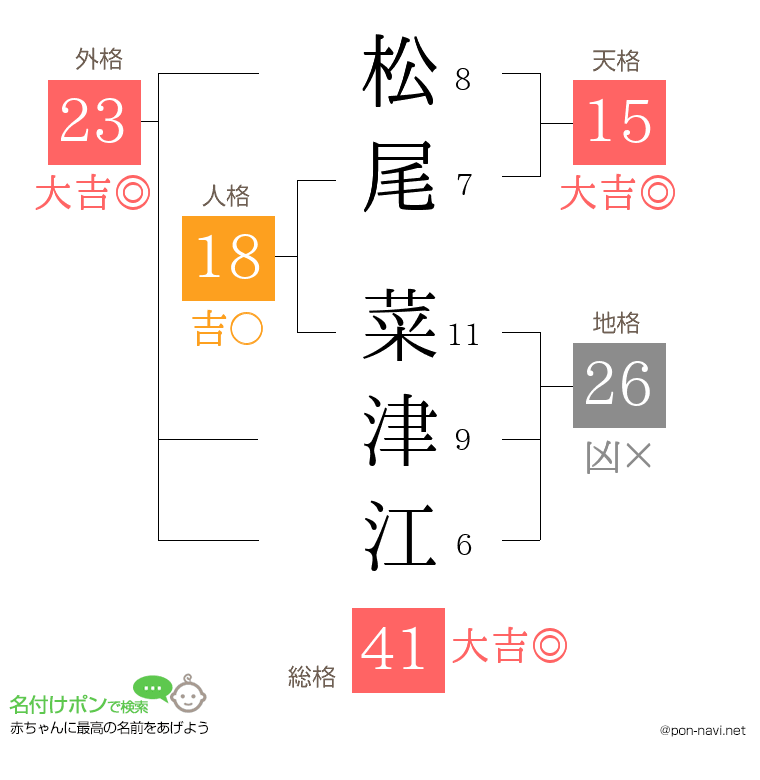 松尾 菜津江さんの姓名判断結果