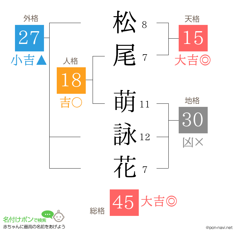 松尾 萌詠花さんの姓名判断結果