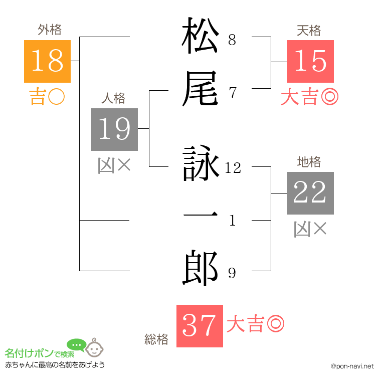 松尾 詠一郎さんの姓名判断結果