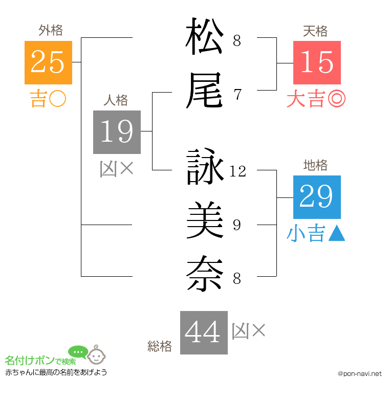 松尾 詠美奈さんの姓名判断結果