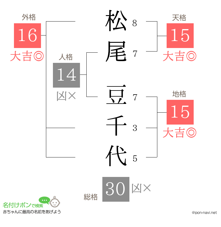 松尾 豆千代さんの姓名判断結果