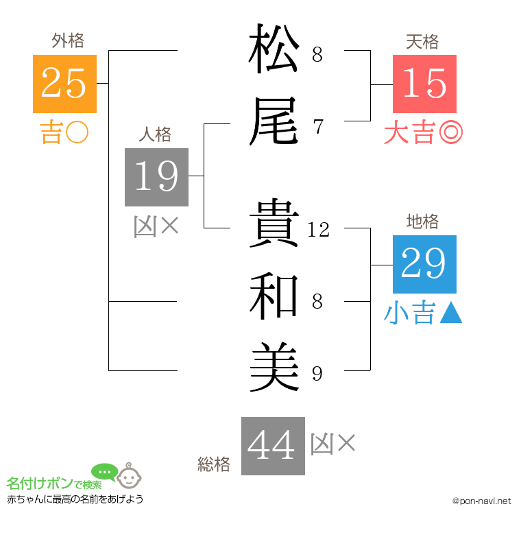 松尾 貴和美さんの姓名判断結果