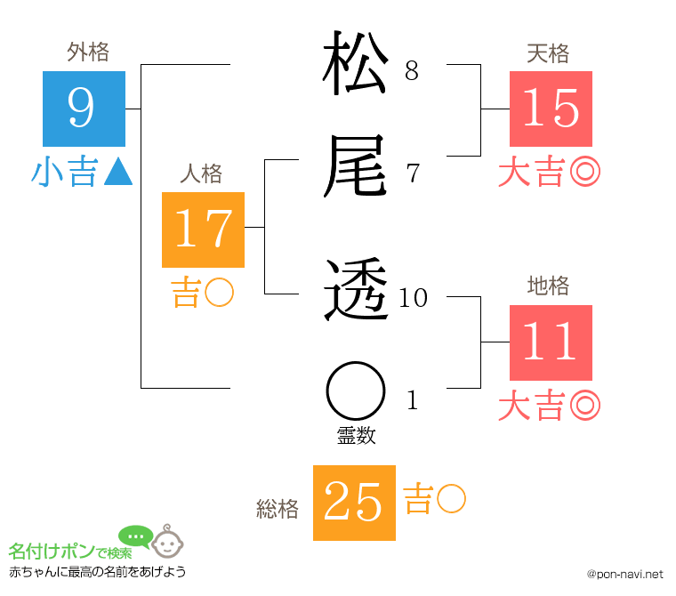 松尾 透さんの姓名判断結果