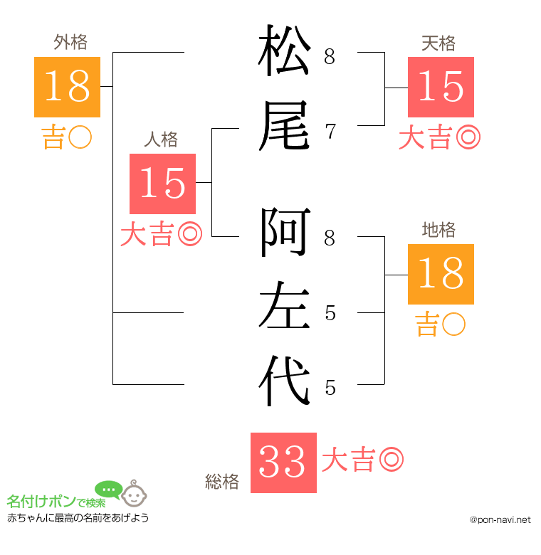 松尾 阿左代さんの姓名判断結果