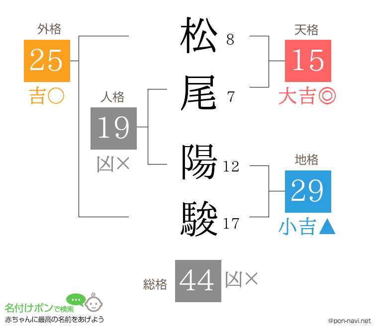 松尾 陽駿さんの姓名判断結果