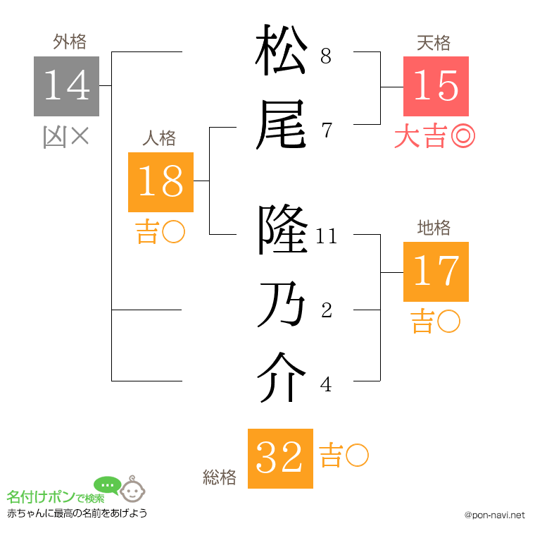 松尾 隆乃介さんの姓名判断結果
