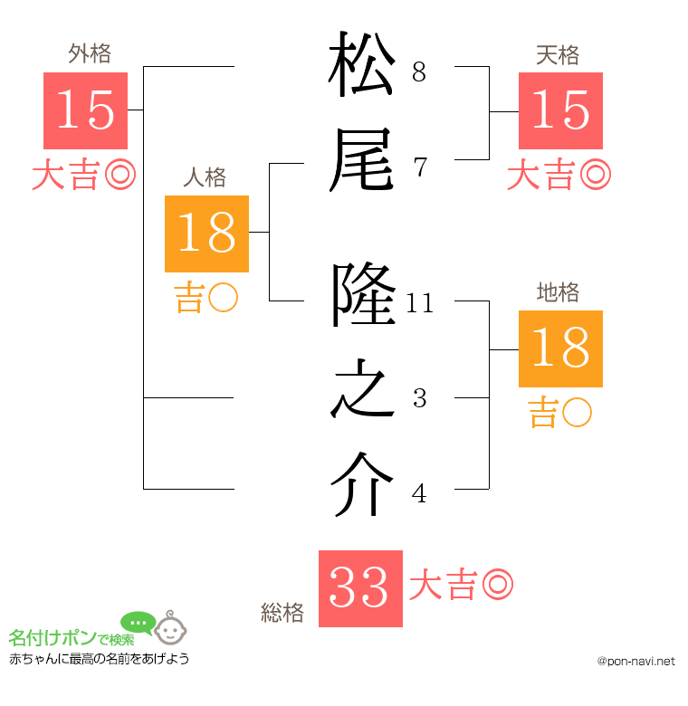 松尾 隆之介さんの姓名判断結果