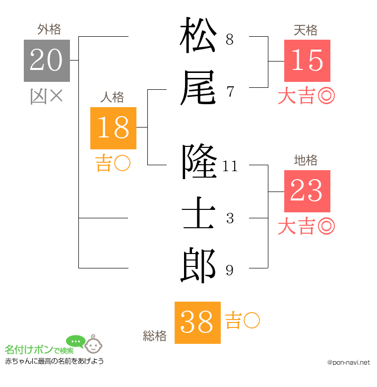 松尾 隆士郎さんの姓名判断結果