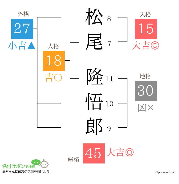 松尾 隆悟郎さんの姓名判断結果