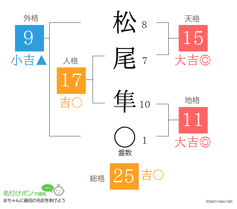 松尾 隼さんの姓名判断結果