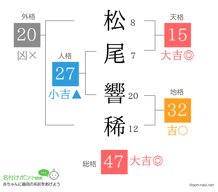 松尾 響稀さんの姓名判断結果