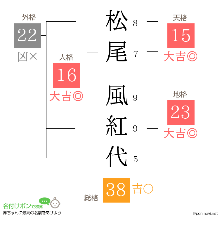 松尾 風紅代さんの姓名判断結果
