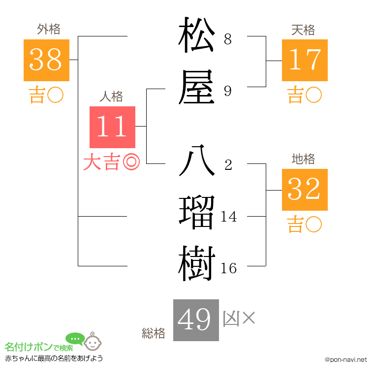 松屋 八瑠樹さんの姓名判断結果