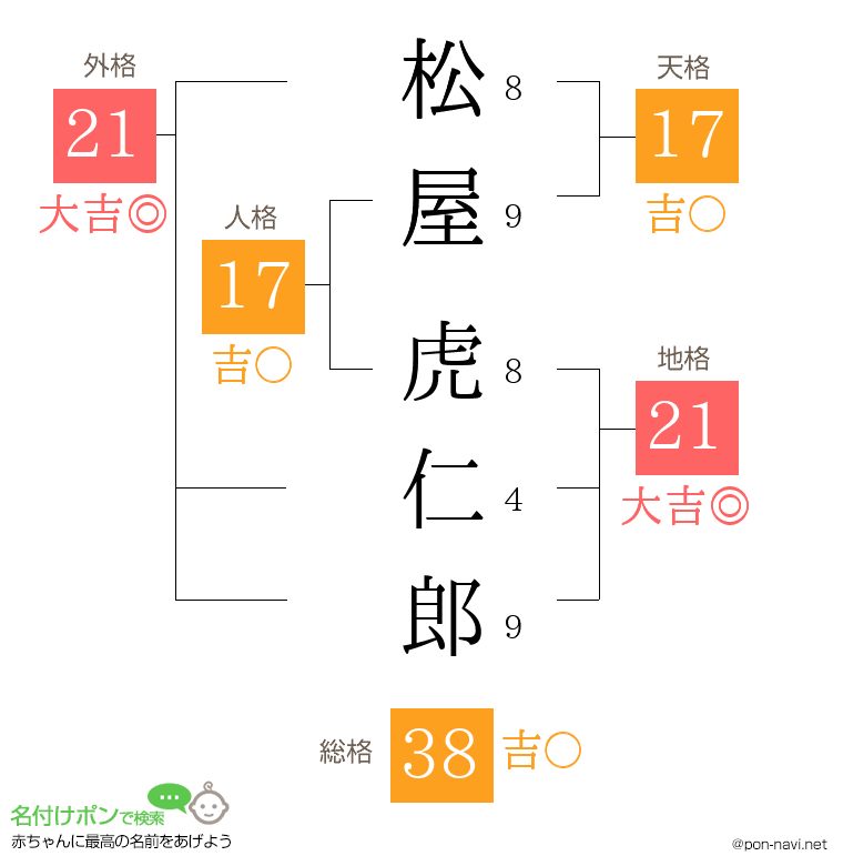 松屋 虎仁郎さんの姓名判断結果