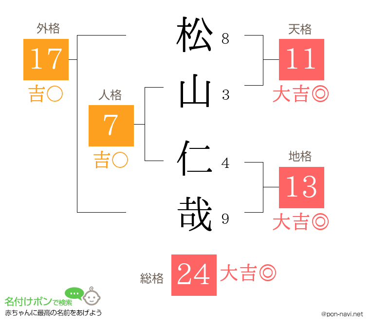 松山 仁哉さんの姓名判断結果