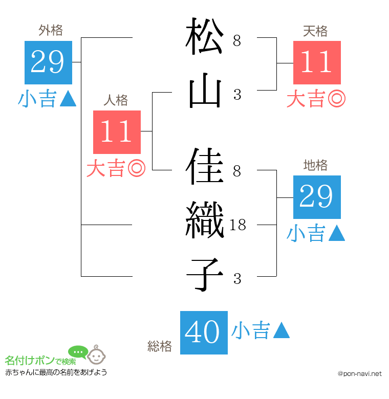 松山 佳織子さんの姓名判断結果